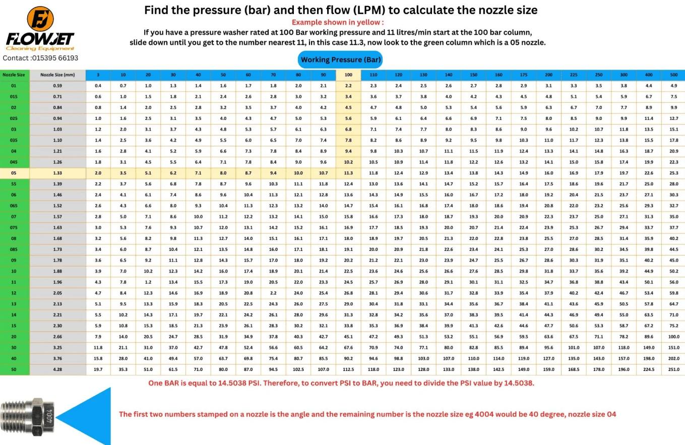 Pressure washer nozzle size chart: nozzle sizes 01 to 50 against working pressure from 3 to 500 bar and flow rate in litres per minute